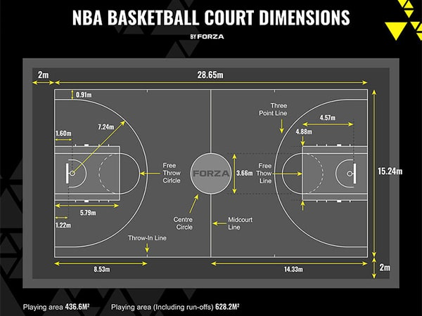 Sân NBA – giải bóng rổ nhà nghề Mỹ Sân - có những khác biệt nhỏ so với FIBA