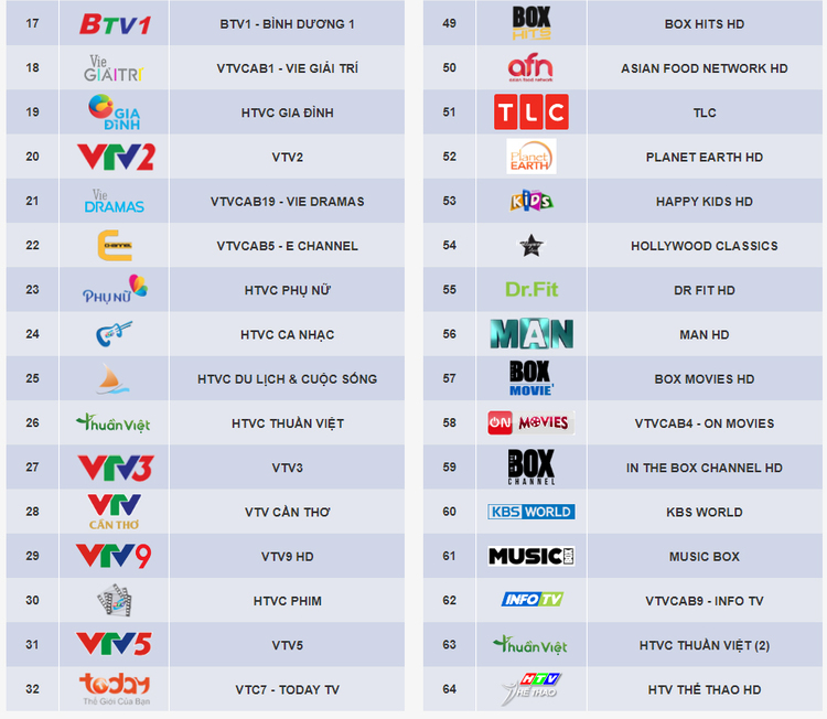 Tổng hợp 64 kênh sóng hiện trong gói truyền hình cáp HTVC