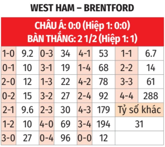 Dự đoán tỷ số West Ham - Brentford