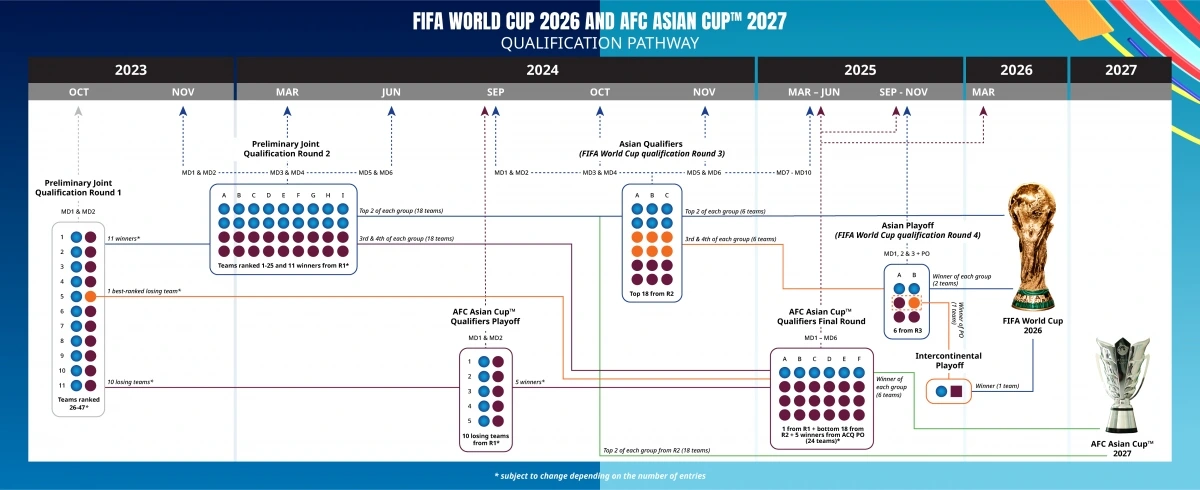 Thể thức thi đấu mới của World Cup 2026 