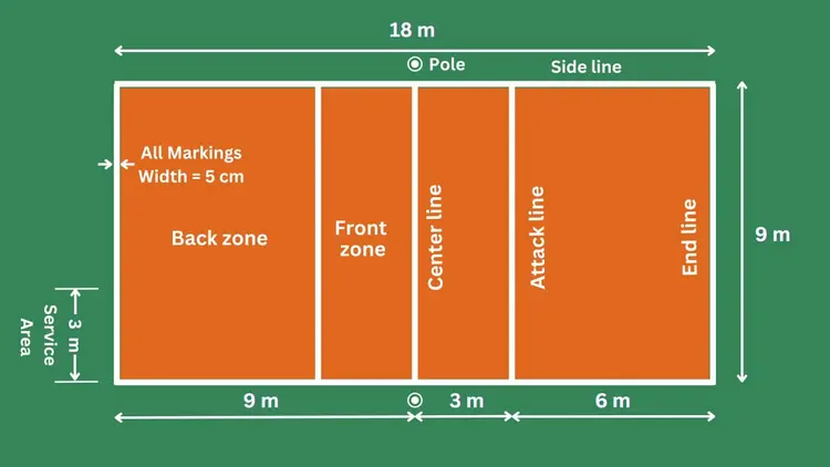Kích thước sân bóng chuyền tiêu chuẩn quốc tế (FIVB) là 18m x 9m
