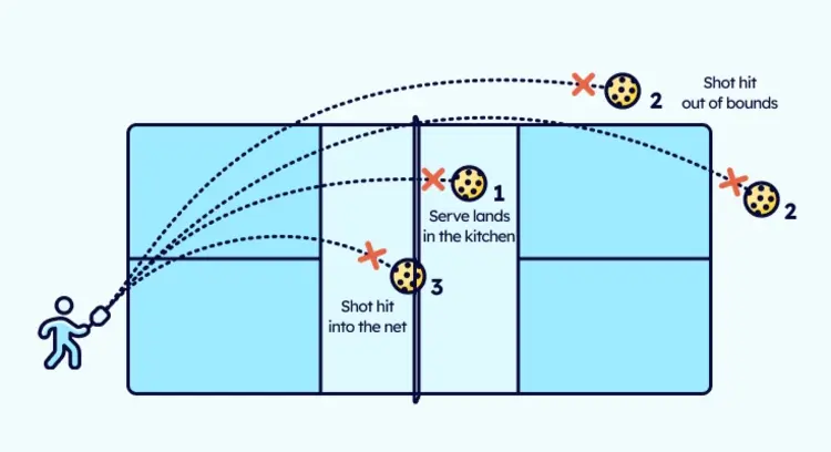 Khi đội giao bóng phạm lỗi sẽ mất quyền giao bóng